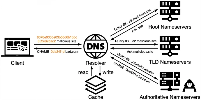 dns-overview