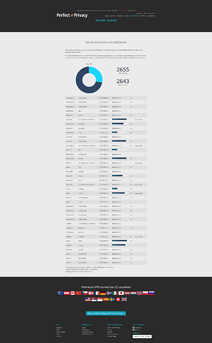 Screenshot 2025-11-12 at 21-21-13 VPN Server Locations and Status Perfect Privacy