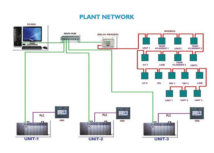 SCADA