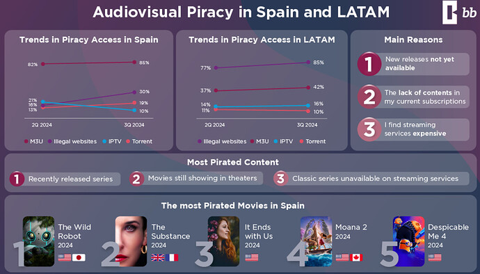 BB Media informiert über IPTV-Piraterie in Lateinamerika und Spanien