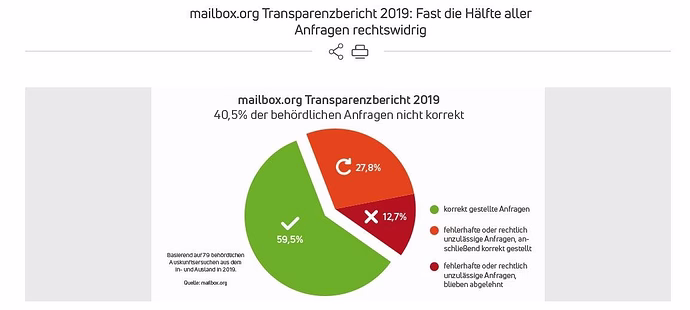 mailbox-org-transparenzbericht-2019-fast-die-haelfte-aller-anfragen-rechtswidrig