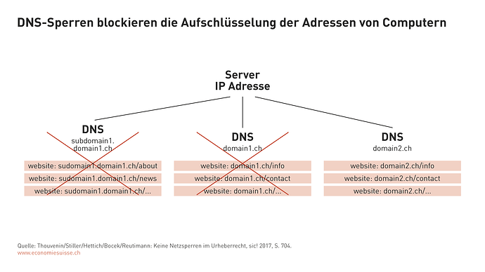 DE_dp06_Netzsperren_4G_Vereinfachter_DNS_Sperren_0