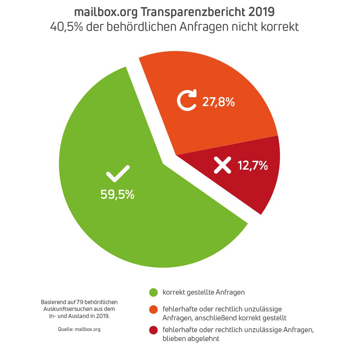 Transparenzbericht mailbox.org