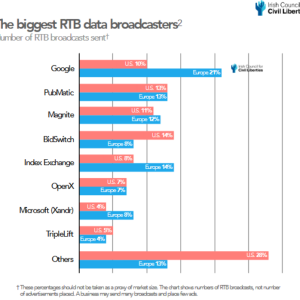 Die größten RTB-Datenkraken