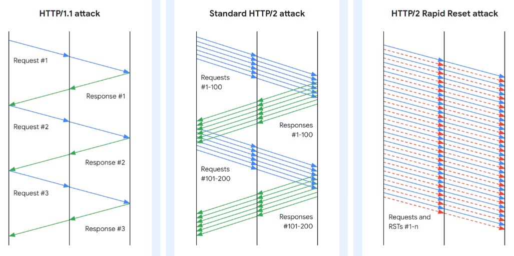 Der Rapid Reset DDoS-Angriff im Vergleich zu herkömmlichen DDoS-Angriffen