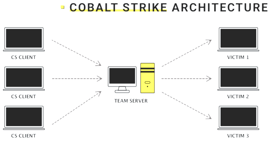 Die Architektur von Cobalt Strike