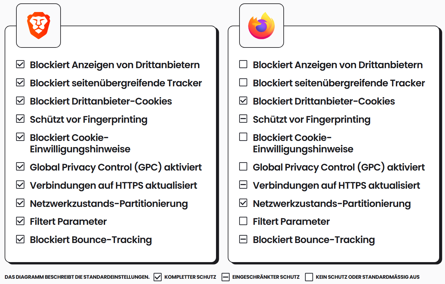 Diese Infografik vergleicht die Standard-Datenschutzeinstellungen von Brave Browser und Firefox.