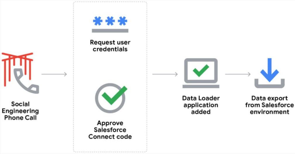 Der Ablauf des Angriffs durch ShinyHunters ist wie folgt: Ein Social-Engineering-Anruf täuscht einen Nutzer, der daraufhin seine Zugangsdaten preisgibt und einen Salesforce-Connect-Code freigibt. Anschließend wird eine manipulierte Data-Loader-Anwendung hinzugefügt, die schließlich einen Export von Daten aus der Salesforce-Umgebung auslöst.
