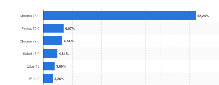 Firefox Beliebtheit