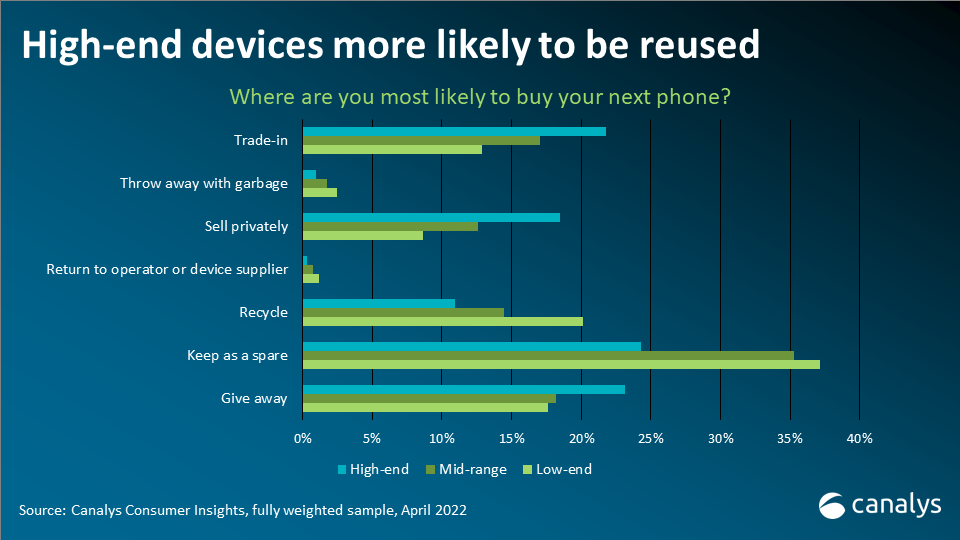 Viele Benutzer behalten ihre alten Smartphones