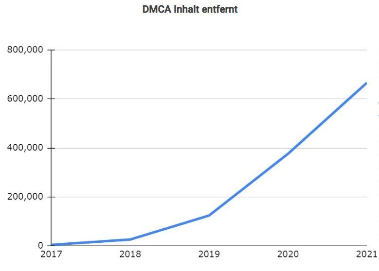 DMCA-Takedowns nach Jahr