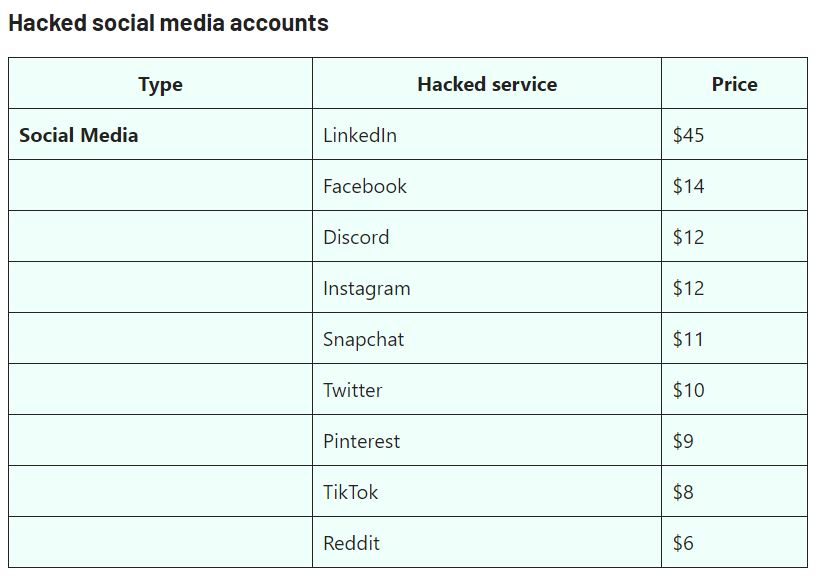 Preise für gehackte Social-Media-Konten auf Darknet-Seiten