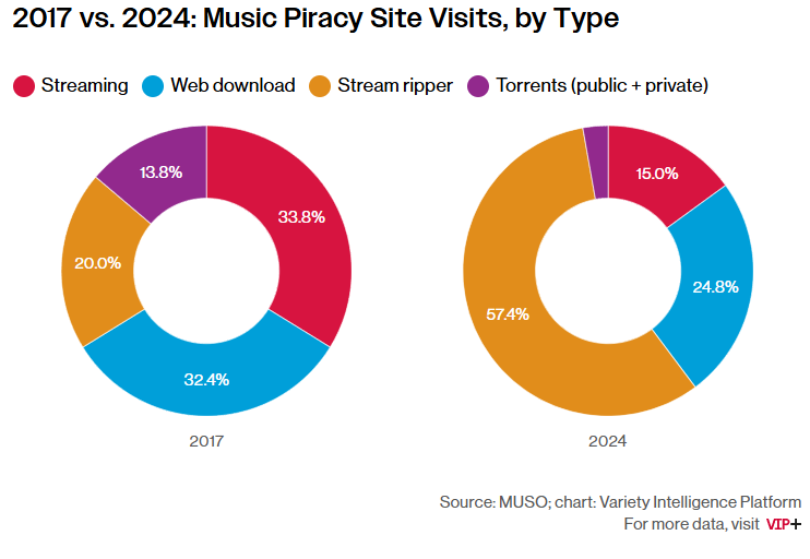 2017 vs. 2024: Besuche von Websites zur Musikpiraterie nach Typ