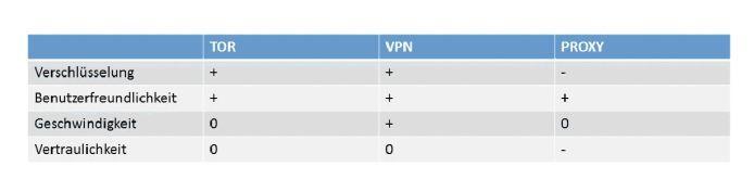 VPN-Tabelle