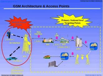 NSA-Darstellung über verschiedene Zugangsmöglichkeiten zum GSM-Netzwerk, DRT wird als Tactical Access Point genannt