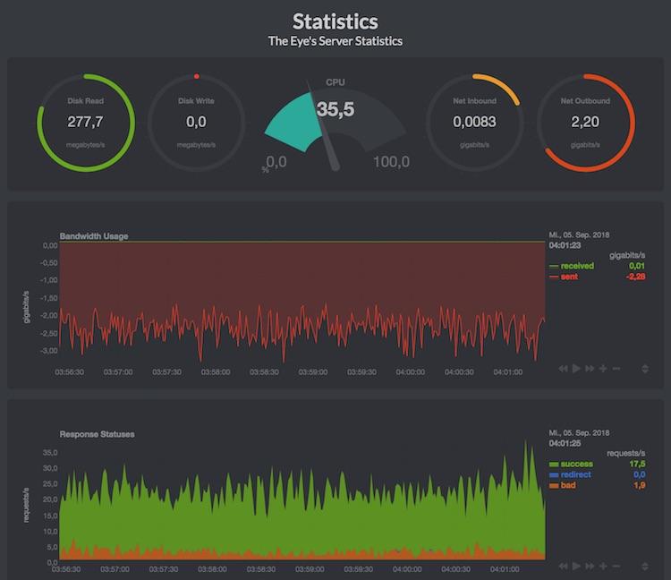 the eye statistics