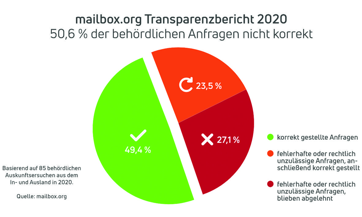 mailbox.org Transparenzbericht