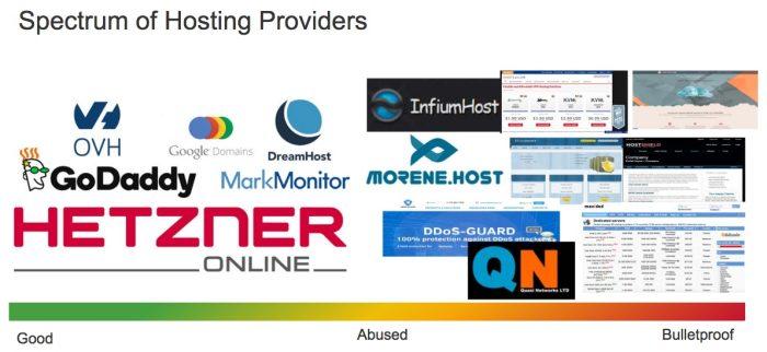 spectrum of hosting providers